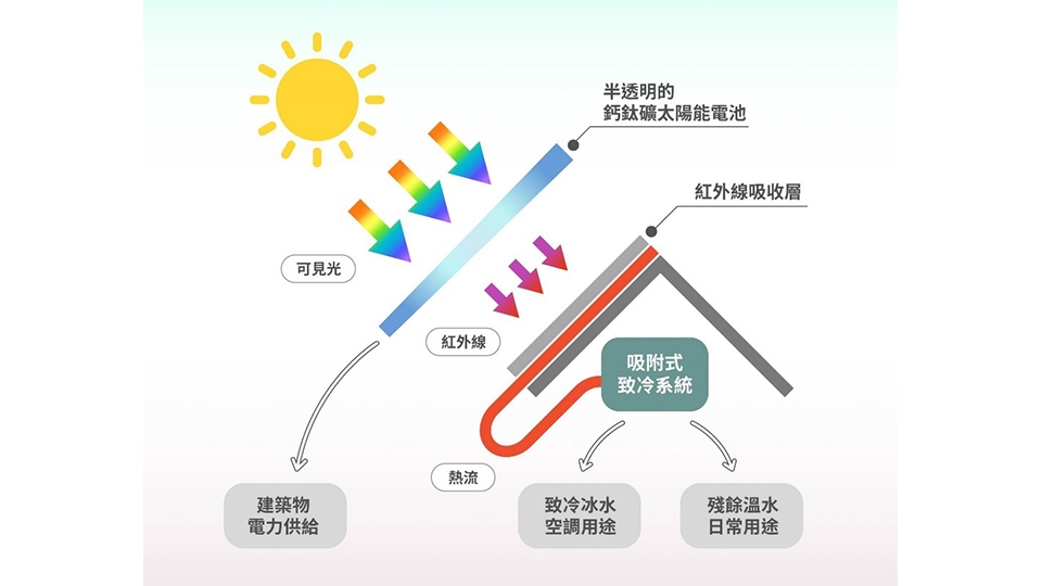 全光譜太陽綠能永續系統示意圖。圖片來源：研之有物（資料來源：朱治偉）。